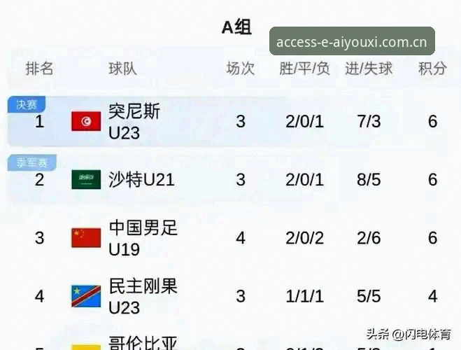 简体中文官网篮球数据 突尼斯0-3败局 vs U19国足奇迹:一场比赛的切肤之痛,还是青训的终点?